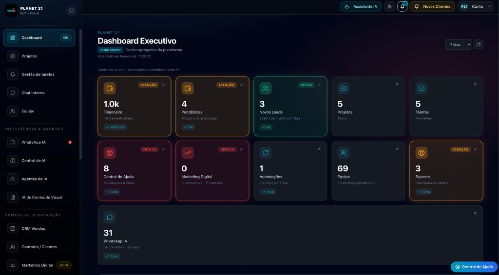 Planet 21 — Painel com leads, WhatsApp com inteligência artificial, finanças e indicadores para a equipe
